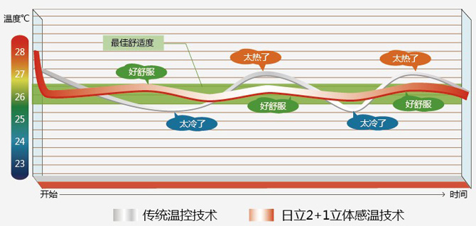 日立中央空調(diào)溫控圖