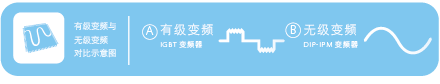 日立家用中央空調(diào)無(wú)級(jí)變頻技術(shù)