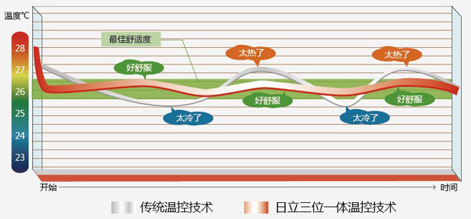 日立中央空調(diào)無極變頻