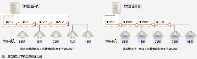 日立獨(dú)有同徑化冷媒技術(shù)