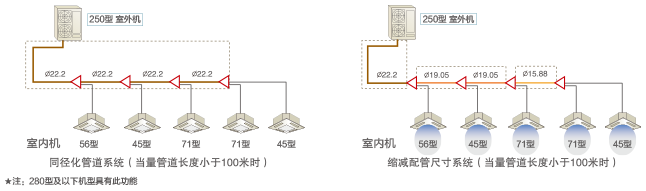 日立CAMⅡ變頻多聯(lián)機(jī)獨(dú)特的冷媒管施工