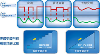 日立無級(jí)變頻技術(shù)