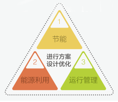 建筑暖通空調(diào)節(jié)能新技術(shù)