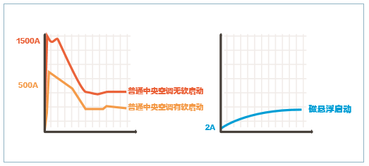 磁懸浮<a href='/product/' class='keys' title='點(diǎn)擊查看關(guān)于中央空調(diào)的相關(guān)信息' target='_blank'>中央空調(diào)</a>2安培啟動(dòng)