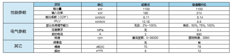 磁懸浮和普通螺桿機(jī)（Haier）技術(shù)參數(shù)對(duì)比