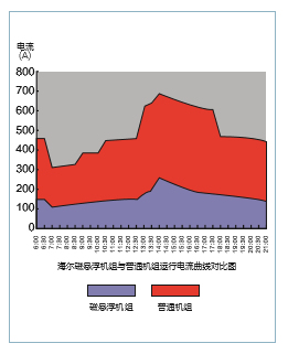 夏季某制冷日空調(diào)運(yùn)行圖