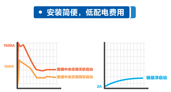 海爾模塊化磁懸浮電網(wǎng)無沖擊