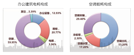 商業(yè)地產(chǎn)中央空調(diào)節(jié)能建設(shè)的需求與痛點