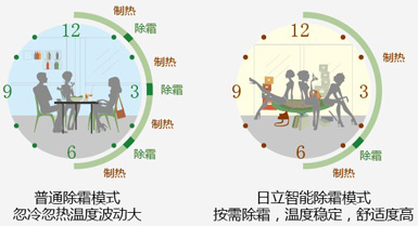 日立智能除霜模式和普通除霜模式對比圖